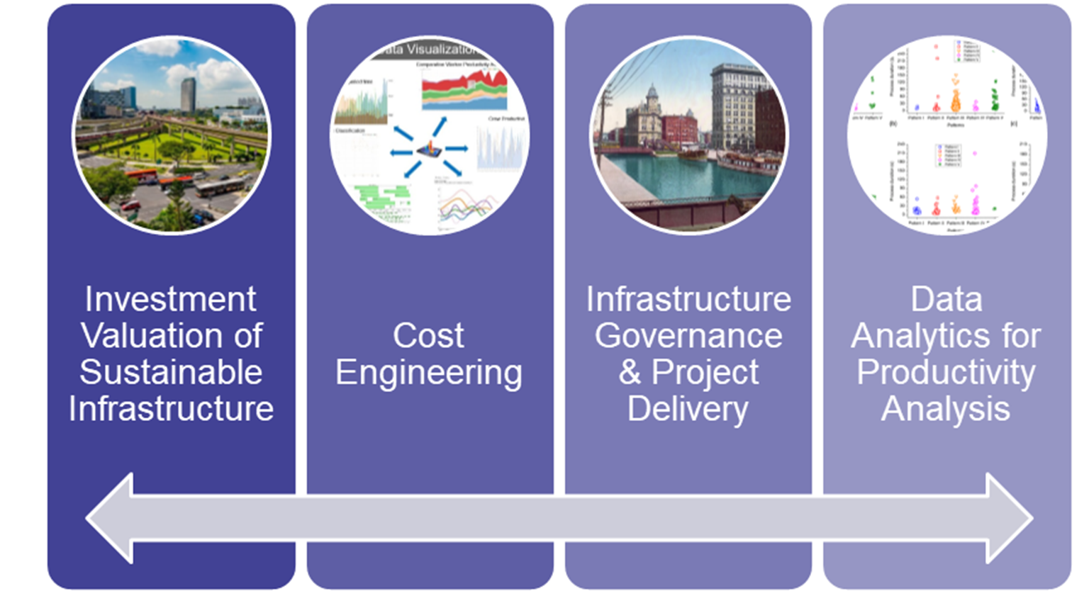 A slide highlighting four research titles starting with Investment Valuation of Sustainable Infrastructure, second is Cost Engineering, third is Infrastructure Governance & Project Delivery, and fourth is Data Analytics for Productivity Analysis  